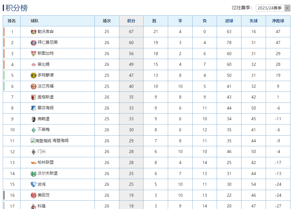 包含拜仁慕尼黑再度大胜，稳居积分榜榜首的词条
